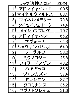 2024　アルゼンチン共和国杯　スコア